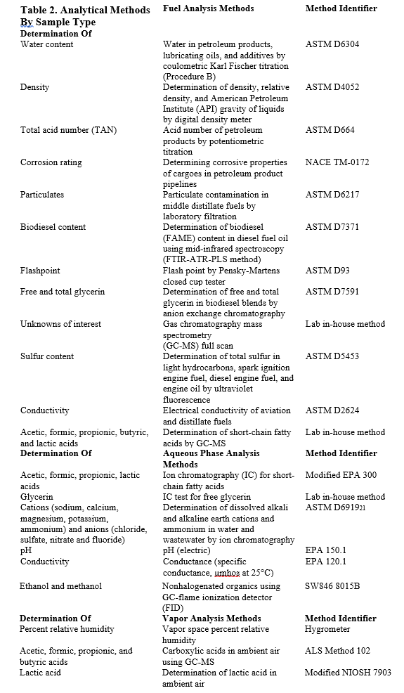 Corrosion in Diesel Fuel Storage Tanks The EPA’s Methodology